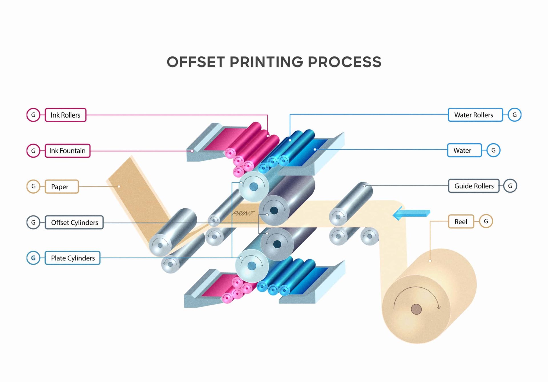 offset printing process